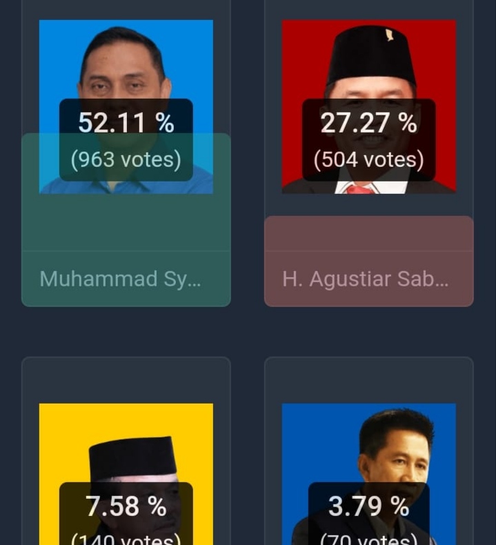 Muhammad Syauqie Tertinggi Polling Bakal Calon Gubernur Kalteng 2024