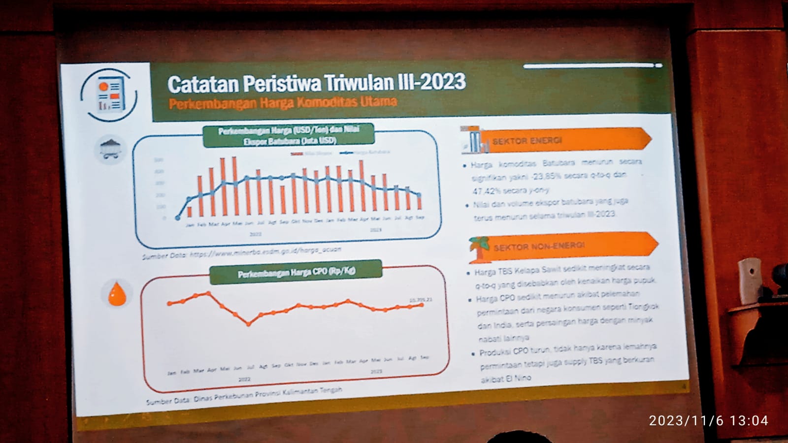 Pertumbuhan Ekonomi di Kalteng Naik 3,74 Persen Pada Triwulan III-2023