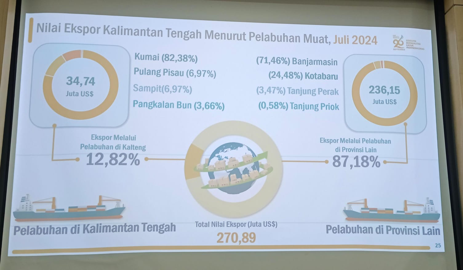 87 Persen Ekspor Kalteng Tergantung Pelabuhan Provinsi Lain