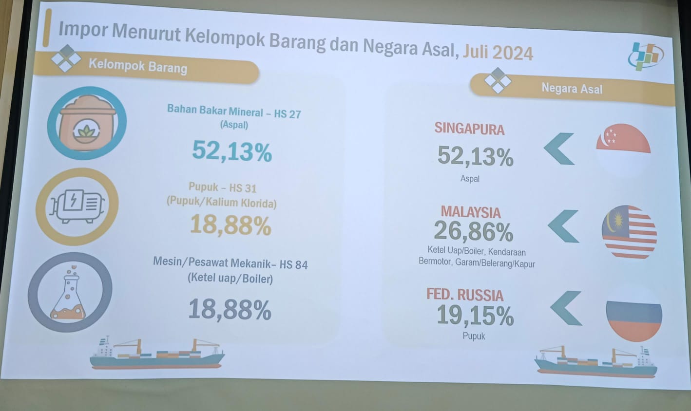 Kalteng Ketergantungan Aspal, Impor Juli 2024 Didominasi Singapura