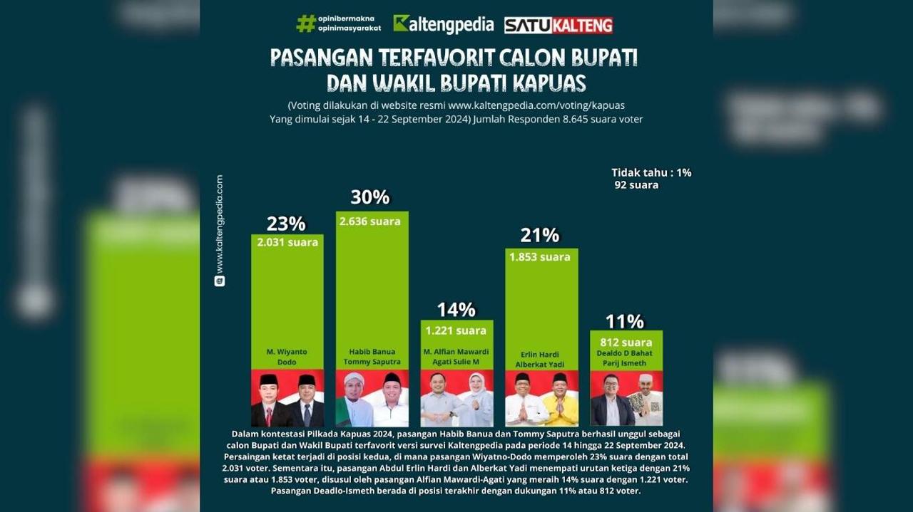 Hattrick 3 Minggu Berturut Puncakk Survei Bupati Kapuas, Habib Banua: Masyarakat Inginkan Perubahan Gaya Kepemimpinan