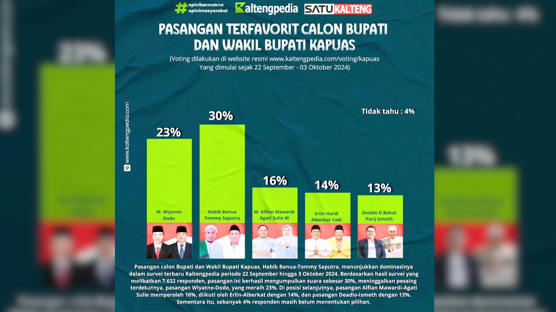 Tak Terbendung, Pasangan Habib Banua – Tommy Saputra Semakin Kokoh di Peringkat Teratas