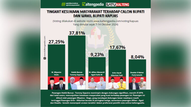 Survey Semakin jauh Meninggalkan Paslon Lain, Habib – Tommy: Kami Gerakan Perubahan