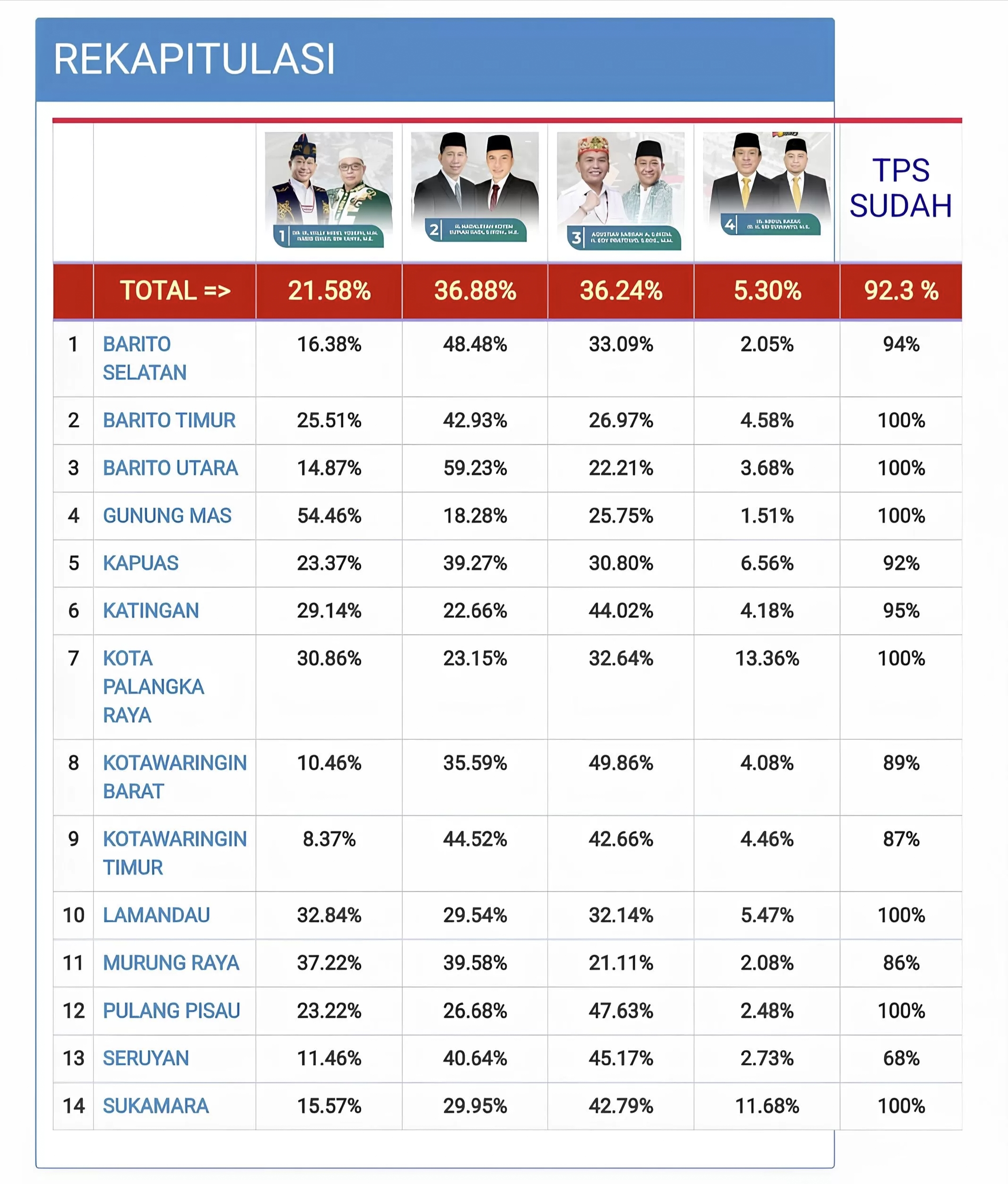 Perolehan Suara Sementara dari 92,3% TPS: Koyem-SHD Unggul Tipis