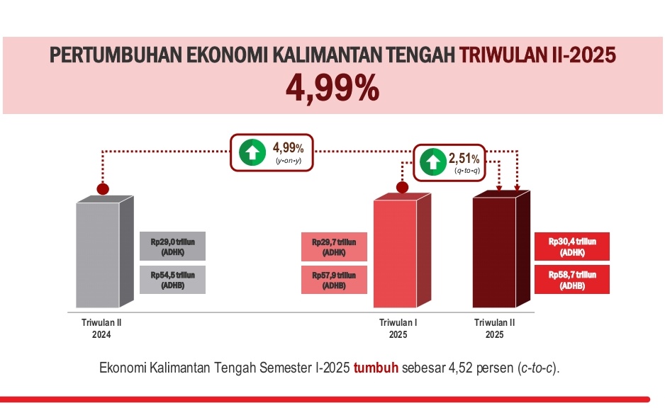 Jasa Perusahaan Tumbuh Tertinggi, Ekonomi Kalteng Naik 4,99 Persen
