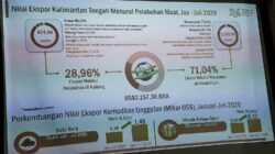 Ekspor Kalteng Januari-Juli 2026 Capai US$2,15 Miliar