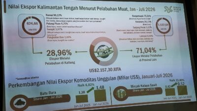 Ekspor Kalteng Januari-Juli 2026 Capai US$2,15 Miliar