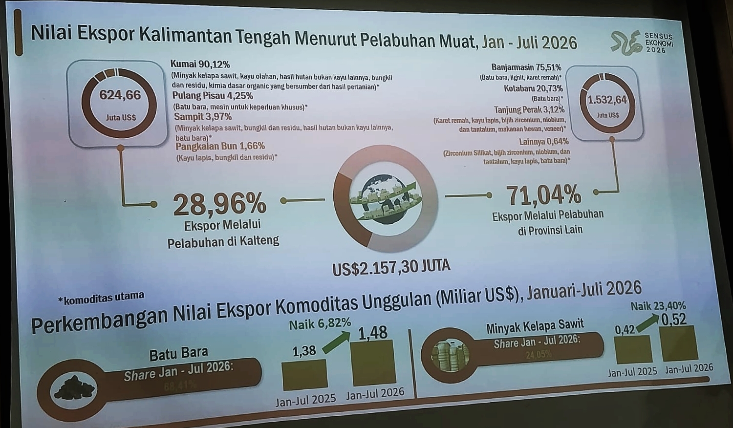 Ekspor Kalteng Januari-Juli 2026 Capai US$2,15 Miliar