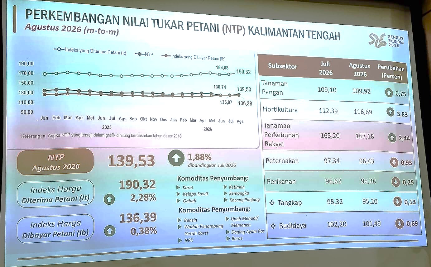 NTP Kalteng Naik 1,88 Persen pada Agustus 2026
